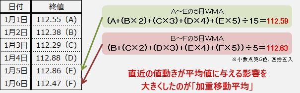WMAの算出方法
