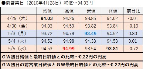 2010年の値動き