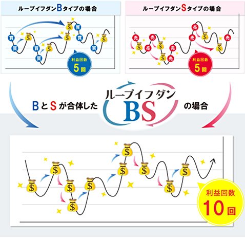アイネット証券のループイフダンBS