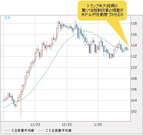 米ドル/円 日足