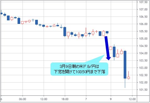 米ドル/円 １時間足チャート