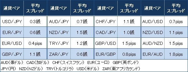 主要通貨ペアの平均スプレッド実績