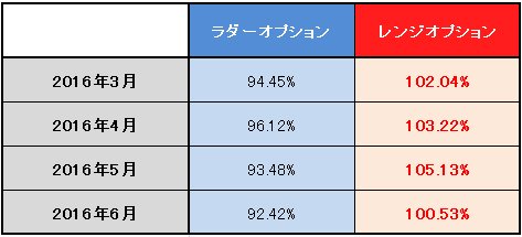 オプトレ!の総取引金額に対する総支払い金額の割合(2016年3月~6月)