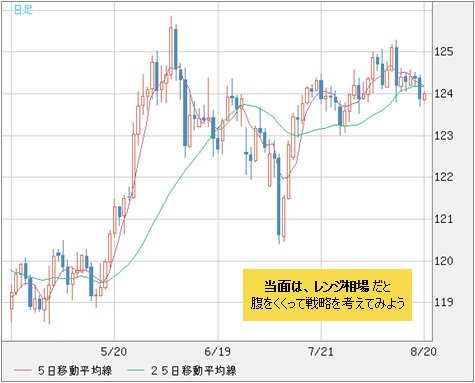 米ドル/円 日足