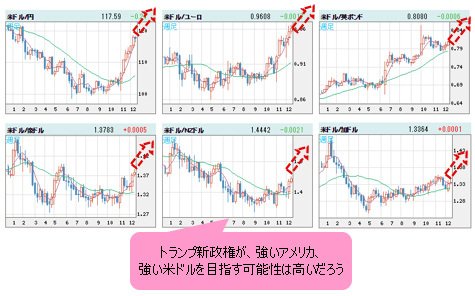 米ドルVS世界の通貨 週足