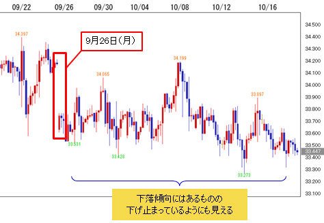トルコリラ/円の現在の4時間足チャート