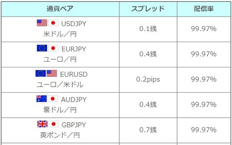 3月9日（月）の主要5通貨ペアにおけるスプレッド配信率