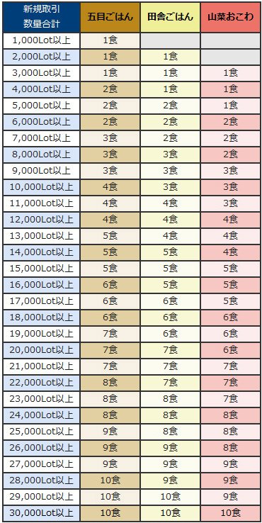 「FX取引で備えて安心・食べて美味しい保存食キャンペーン」条件詳細
