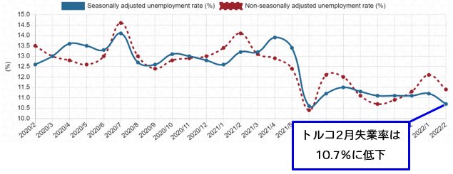トルコ失業率