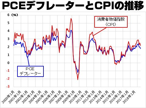 PCEデフレーターとCPIの推移