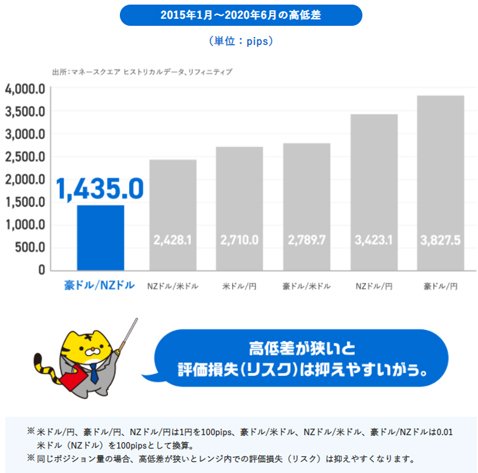 6通貨ペアの2015年1月~2020年6月の価格高低差
