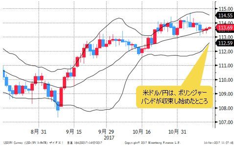 米ドル/円 日足