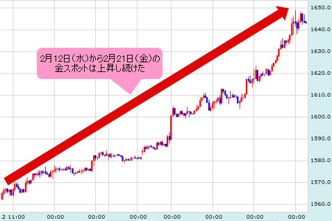 金スポット 1時間足チャート(2月12日(水)から2月21日(金))
