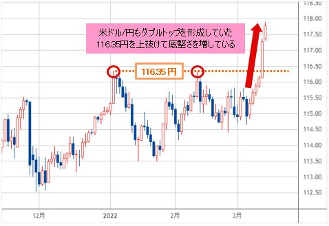 米ドル/円 日足チャート