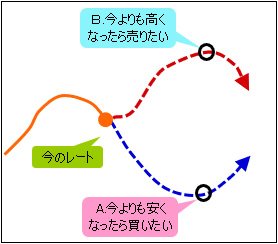 OCO注文