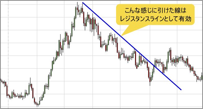 有効なトレンドラインの例