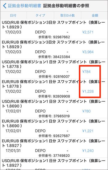 米ドル/ルーブル、ユーロ/ルーブル スワップポイント