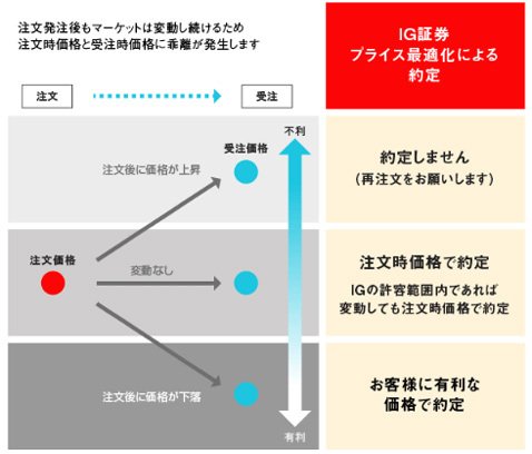 IG証券・プライス最適化機能