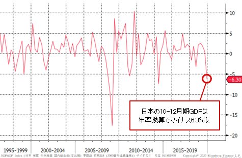 日本ＧＤＰ 年率換算