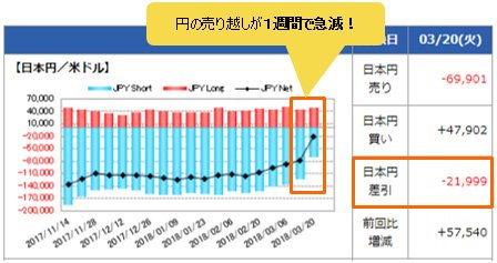 IMM(国際通貨先物市場)のポジション状況(米ドル/円)3月20日時点