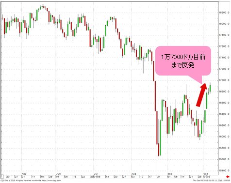 NYダウは1万7000ドル目前まで反発
