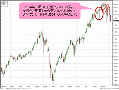 NYダウ 月足