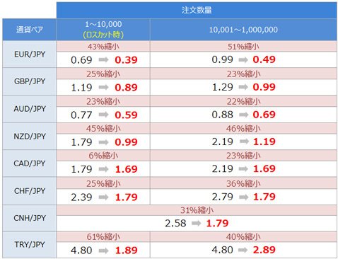 SBI FXトレード スプレッド縮小キャンペーン対象通貨ペア一覧
