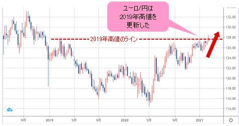 ユーロ/円 週足チャート