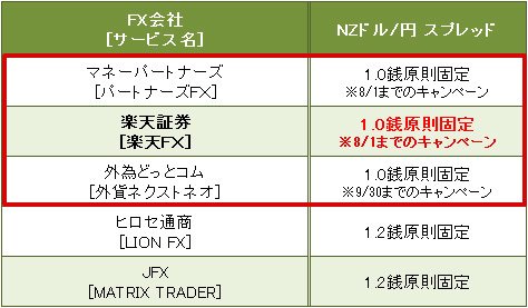 業界トップ水準の「NZドル/円」スプレッド比較(2017年7月14日現在)