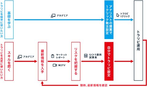 プレミアムサービスのフロー