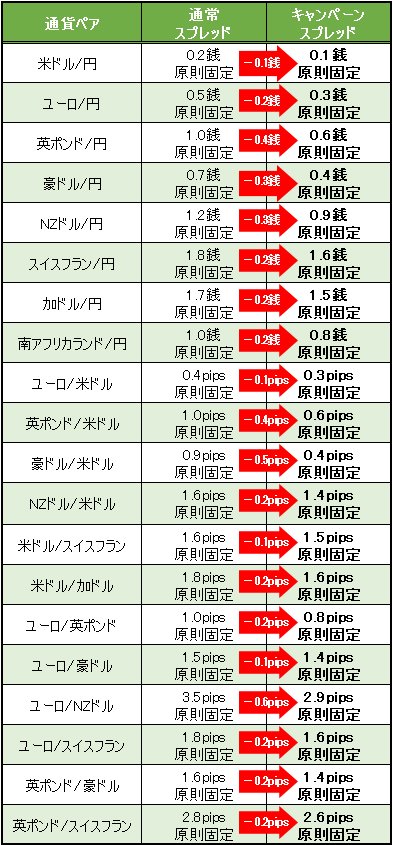 Dmm Fxは戦線離脱 と思ったら 全通貨ペアのスプレッド縮小キャンペーン再開 ザイスポfx ザイfx