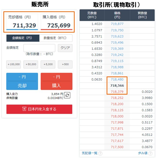 「販売所」の取引画面と「取引所(現物取引)」の板