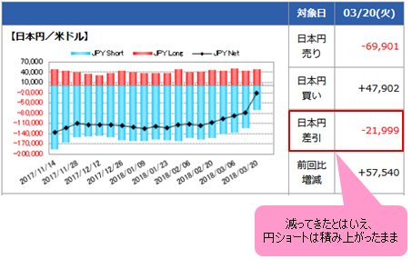 シカゴIMM通貨先物ポジションの推移