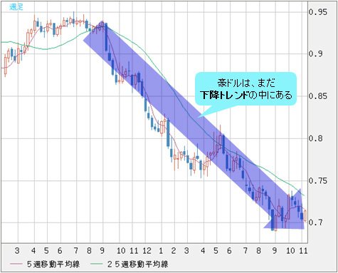 豪ドル/米ドル 週足