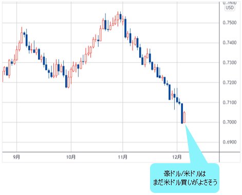 豪ドル/米ドル 日足