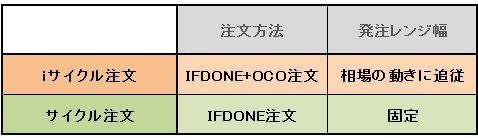 iサイクル注文とサイクル注文の特徴