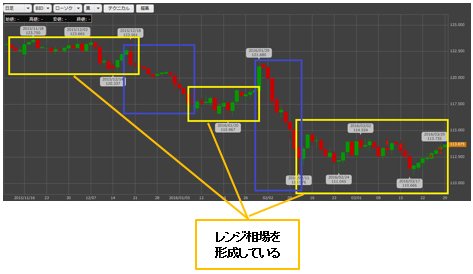 米ドル/円 日足