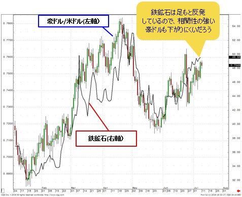 鉄鉱石・豪ドル/米ドル 日足