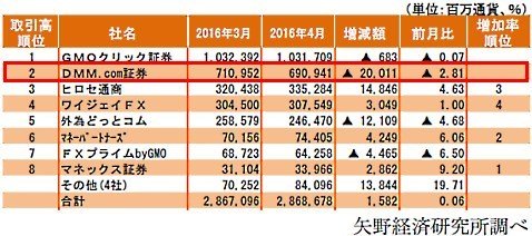 2016年4月の取引高 月間ランキング