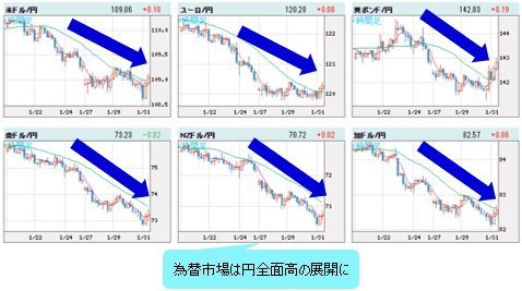 世界の通貨VS円 4時間足チャート