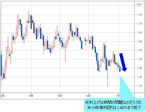 米10年債利回り 日足チャート