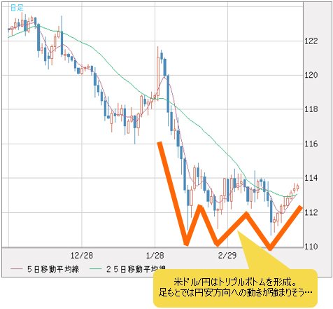 米ドル/円 日足