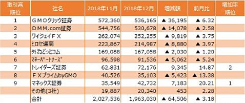 FX月間取引高ランキング