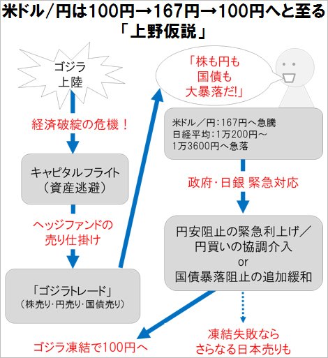 米ドル/円は100円→167円→100円へと至る「上野仮説」