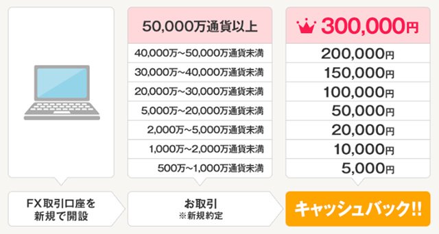 GMOクリック証券のキャッシュバック条件