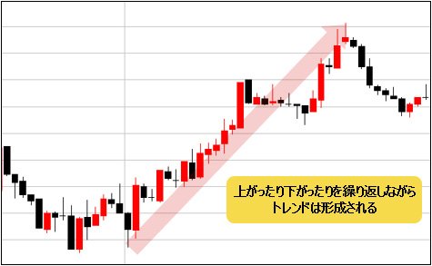 トレンドの値動き