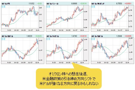 米ドルVS世界の通貨 日足