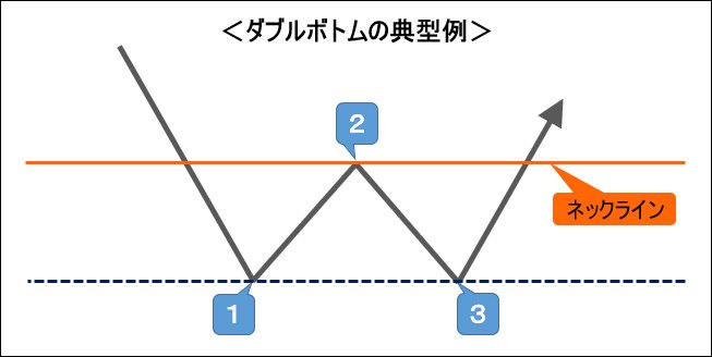 ダブルボトムの典型例