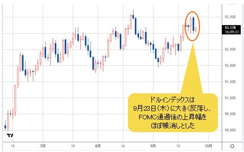 ドルインデックス 日足チャート