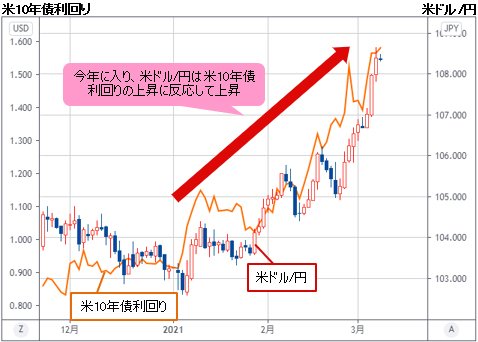 米ドル/円＆米10年債利回り 日足チャート